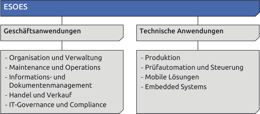 Dieses Bild zeigt die zwei Bereiche Geschäftsanwendungen und Technische Anwendungen, sowie die Unterkategorien der zwei Bereiche.