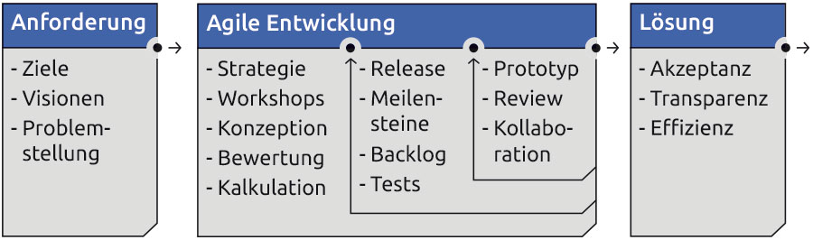 Dieses Bild zeigt die Herangehensweise unseres Unternehmens, von der Anforderungsbestimmung über die agile Entwicklung bis hin zur kompletten Lösung.